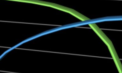 Can You Become So Efficient You Are Ineffective?